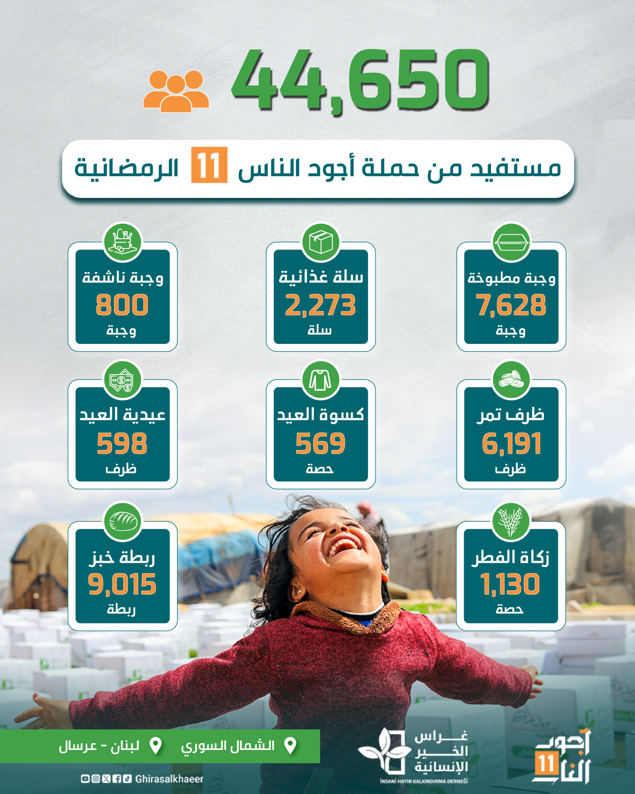 إحصائيات المساعدات التي قدمتها جمعية غراس الخير الإنسانية في شهر رمضان المبارك 